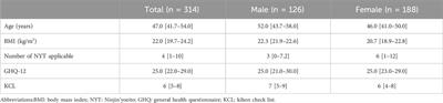 Relationship between the severity of pre-frailty and the degree of adaptation of Ninjin’yoeito (NYT) on pre-frailty